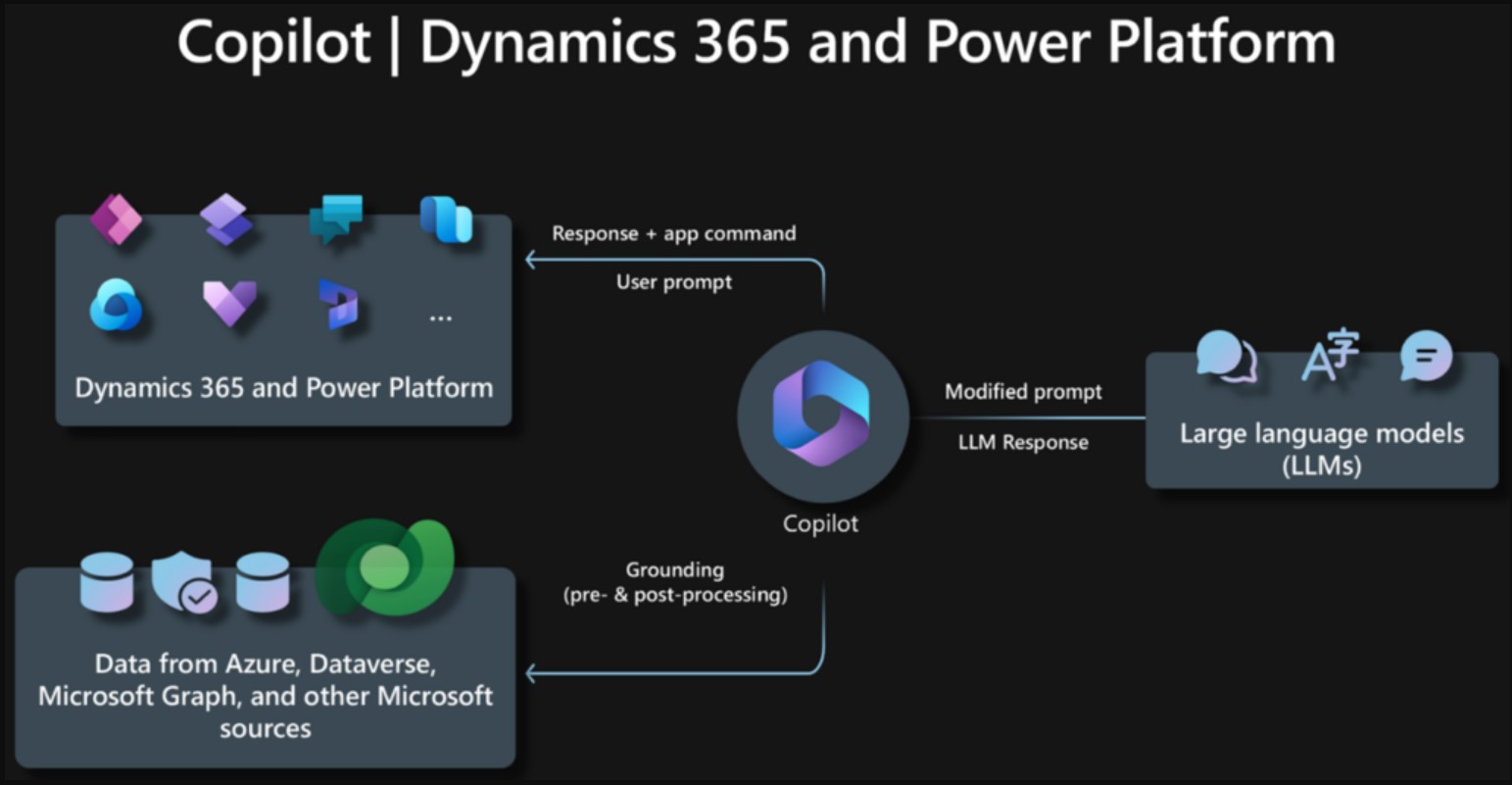 Analytics copilot, natural language to SQL